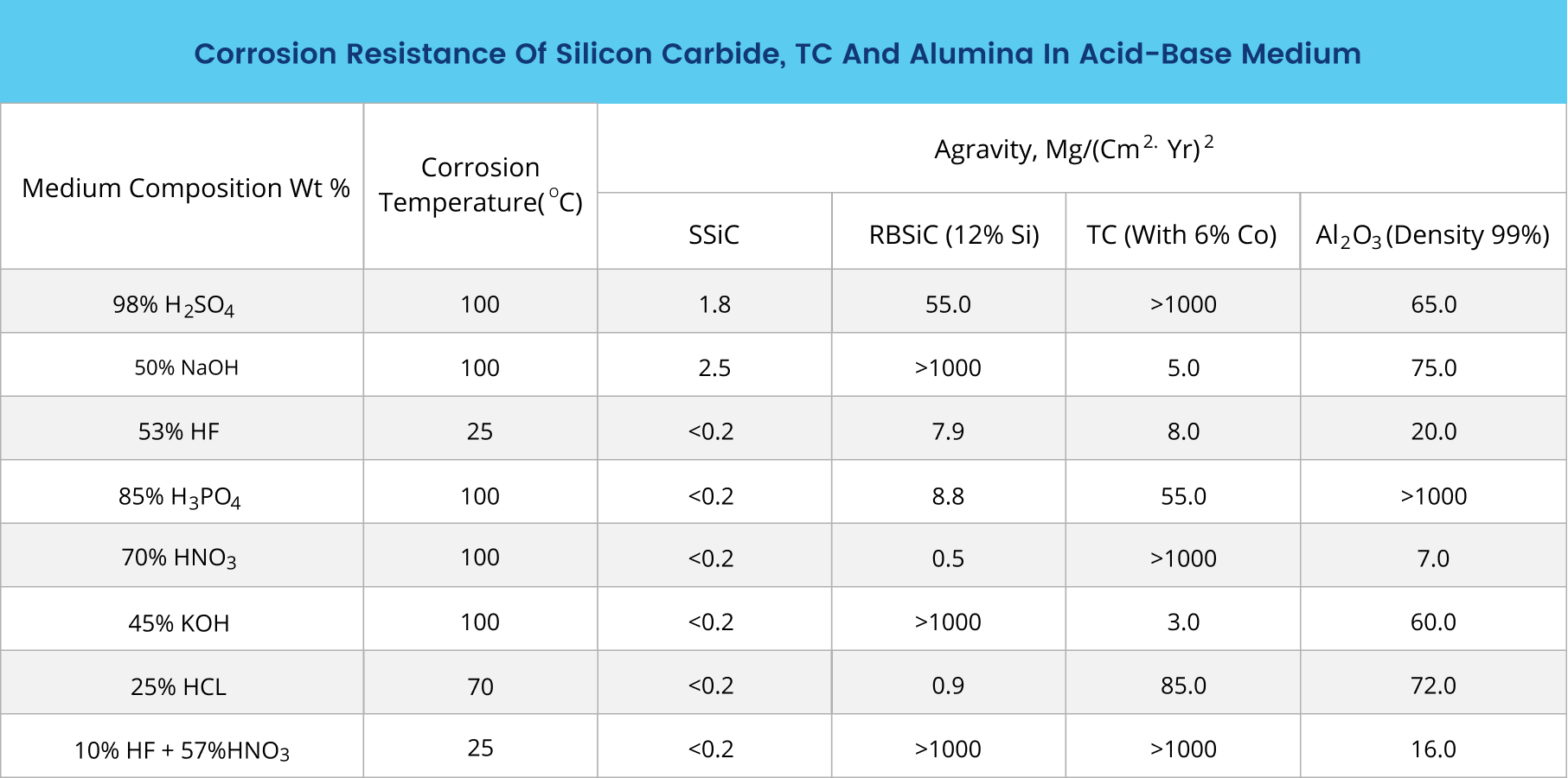 Corrosion Resistance Table Joint Power Shanghai Seals Co., LTD.